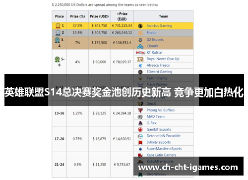 英雄联盟S14总决赛奖金池创历史新高 竞争更加白热化